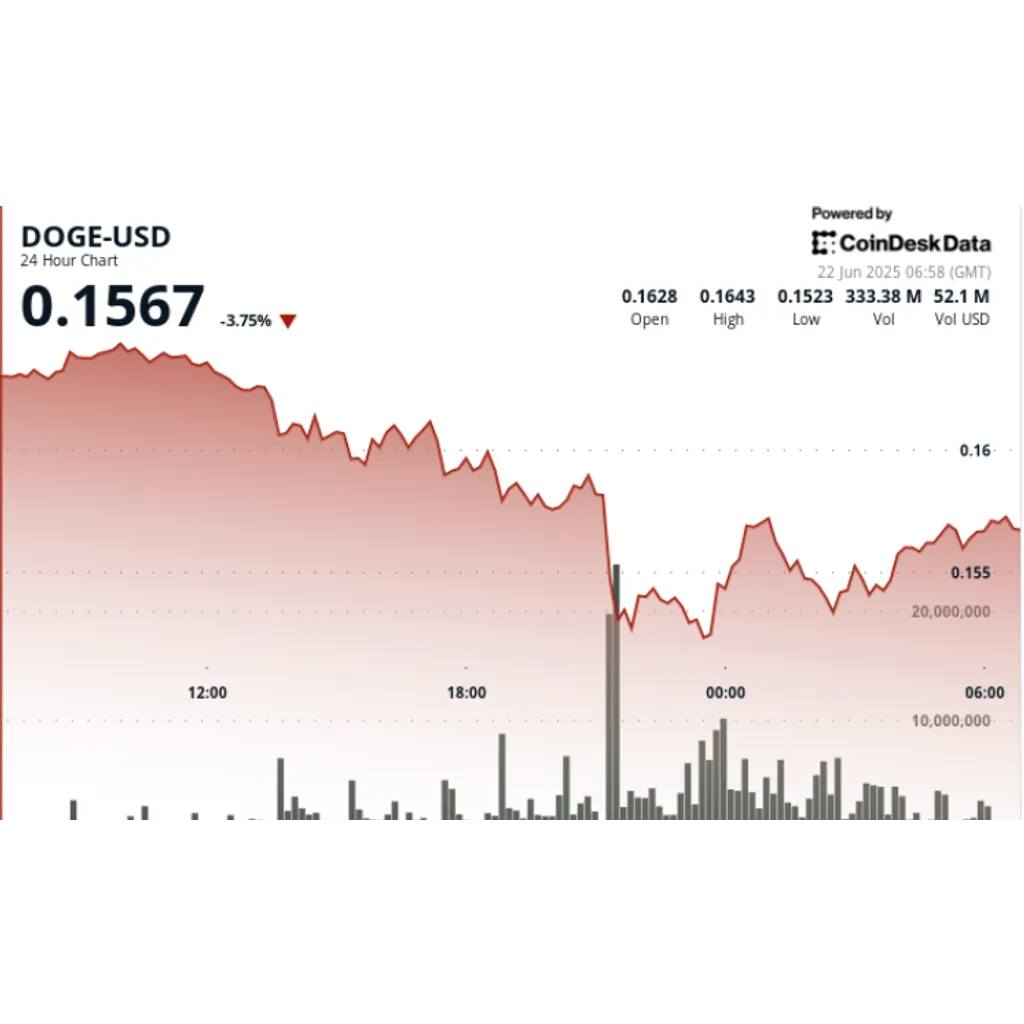 Dogecoin Drops 8% as Trump Bombs Iran Nuclear Sites, DOGE Shows V-Shape Recovery Dogecoin Drops 8% as Trump Bombs Iran Nuclear Sites, DOGE Shows V-Shape Recovery