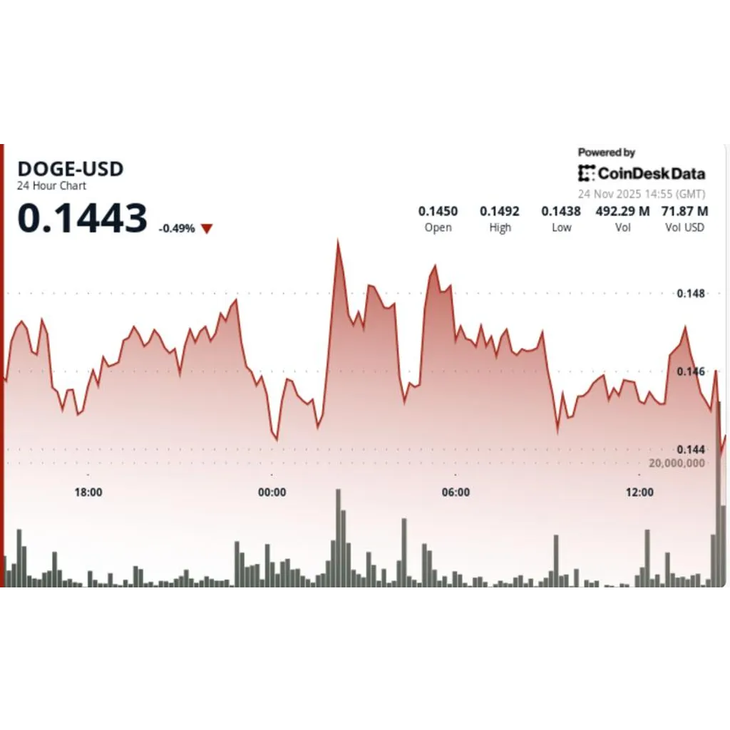 Grayscale Debuts GDOG ETF for Dogecoin Exposure as Trading Ideas Emerge Grayscale Debuts GDOG ETF for Dogecoin Exposure as Trading Ideas Emerge