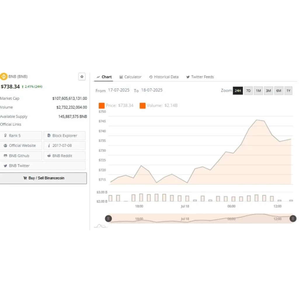 Binance Price Prediction: BNB Breaks 8 as Bulls Target K Range – Brave New Coin Binance Price Prediction: BNB Breaks 8 as Bulls Target K Range – Brave New Coin