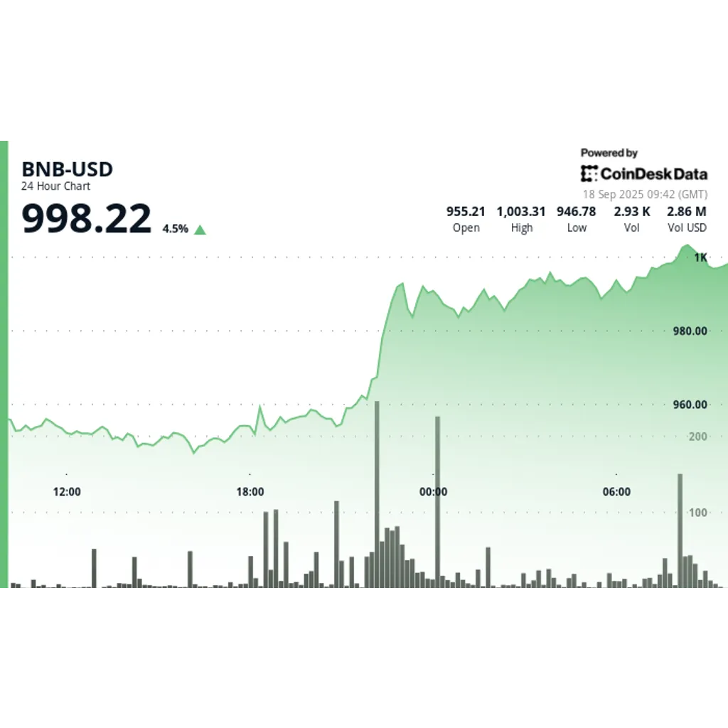 BNB reaches ,000 record high amid Binance DOJ deal speculation BNB reaches ,000 record high amid Binance DOJ deal speculation