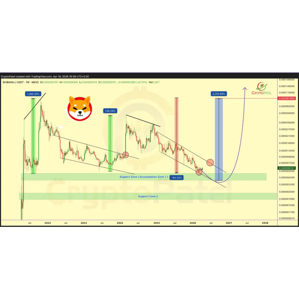 Shiba Inu Nears Explosive Setup As 1,660% Rally Zone Reappears Shiba Inu Nears Explosive Setup As 1,660% Rally Zone Reappears