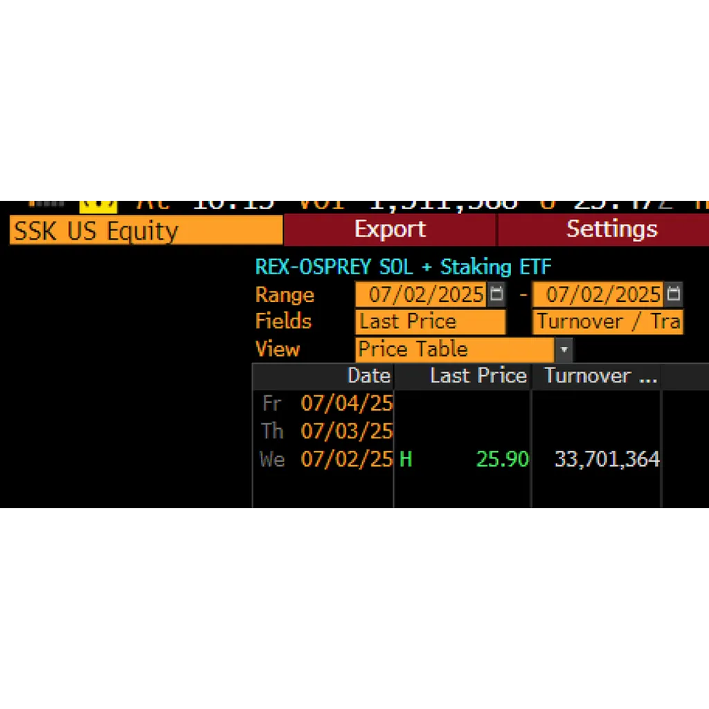 Solana’s first staking ETF outpaces XRP and ETH futures in opening day performance Solana’s first staking ETF outpaces XRP and ETH futures in opening day performance