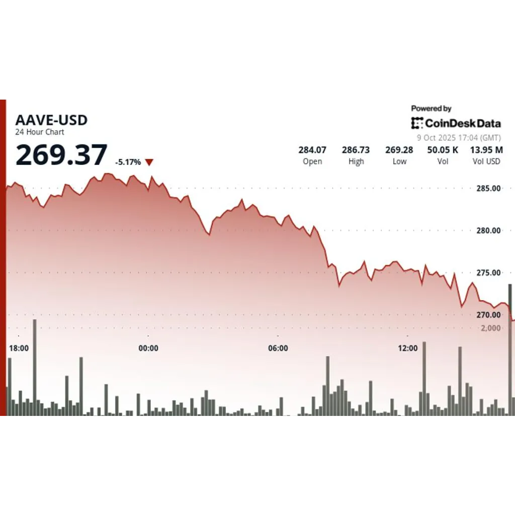 Asset plunges five percent below key support amid crypto weakness Asset plunges five percent below key support amid crypto weakness