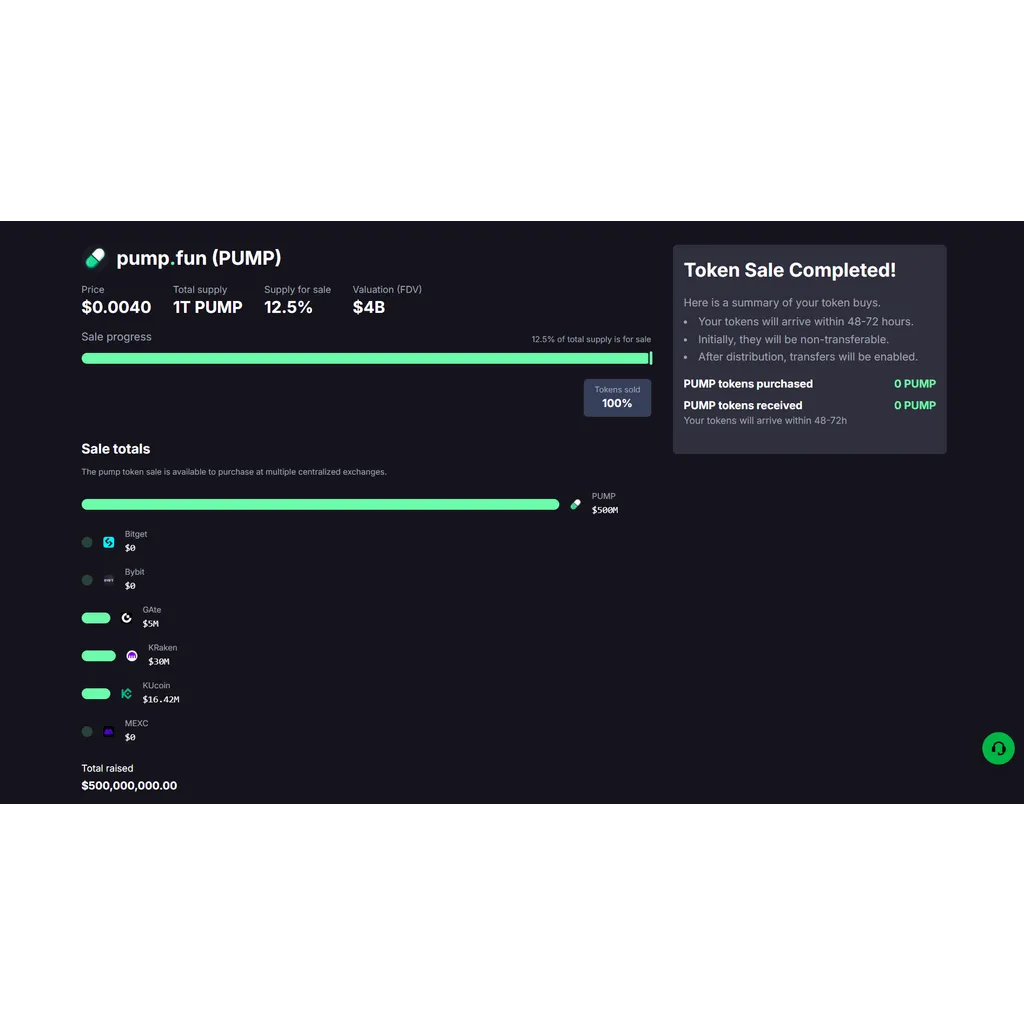 Pump.fun secures 0M in public sale; PUMP token jumps in pre-market trading Pump.fun secures 0M in public sale; PUMP token jumps in pre-market trading