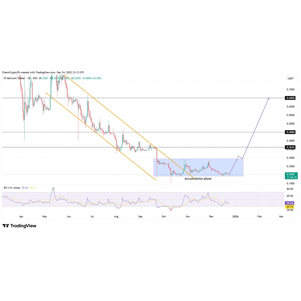 Pi Coin Price Surges on Christmas Eve, Can It Hit Year-End Highs? Pi Coin Price Surges on Christmas Eve, Can It Hit Year-End Highs?