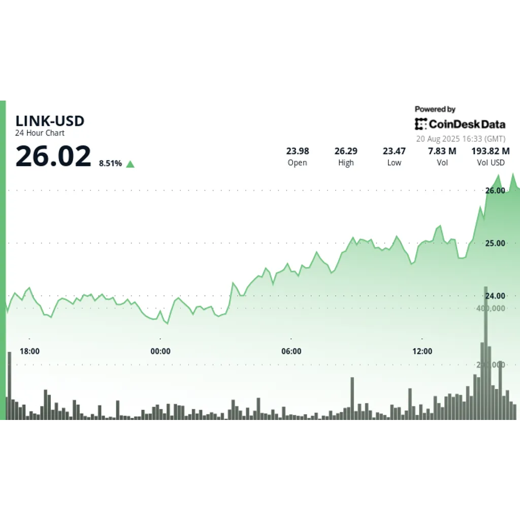 Chainlink LINK surges 8% to .50 in bullish breakout rally on October 15 Chainlink LINK surges 8% to .50 in bullish breakout rally on October 15