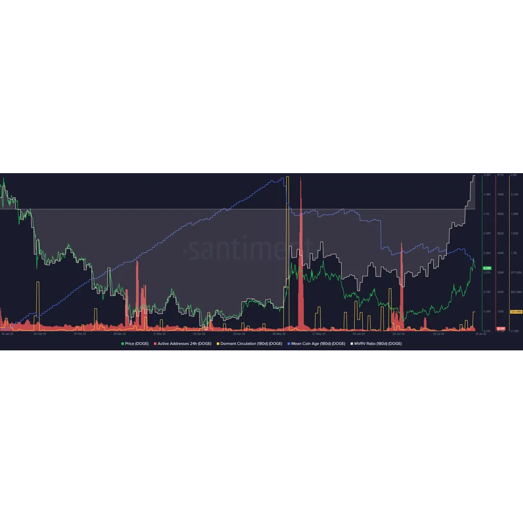 Dogecoin outshines Shiba Inu, Pepe last week: Will the gains continue? Dogecoin outshines Shiba Inu, Pepe last week: Will the gains continue?