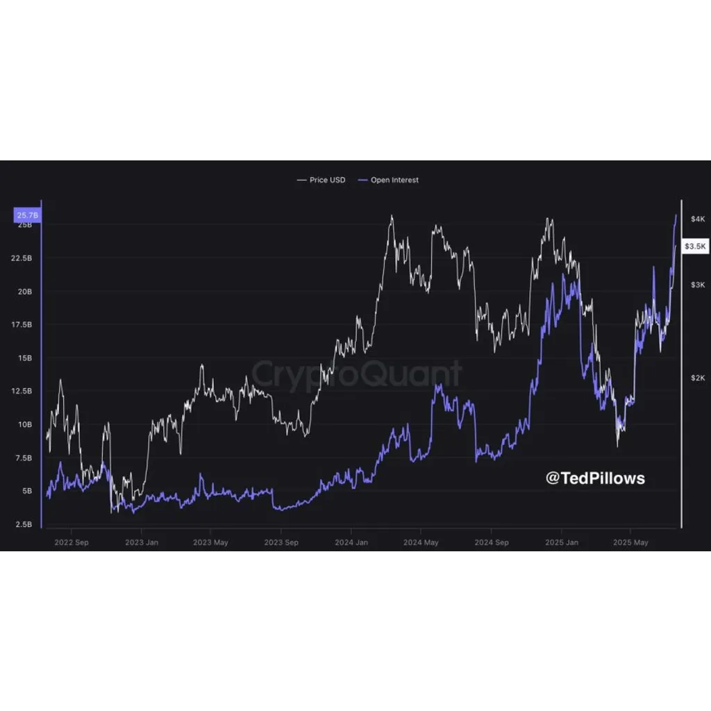 Ethereum Open Interest Hits Record Billion – Volatility Incoming? Ethereum Open Interest Hits Record Billion – Volatility Incoming?
