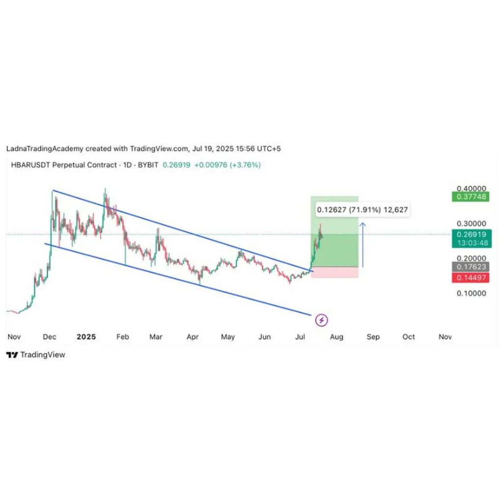 Hedera Price Prediction Signals Bull Run as Descending Channel Breakout Targets alt= Hedera Price Prediction Signals Bull Run as Descending Channel Breakout Targets alt=