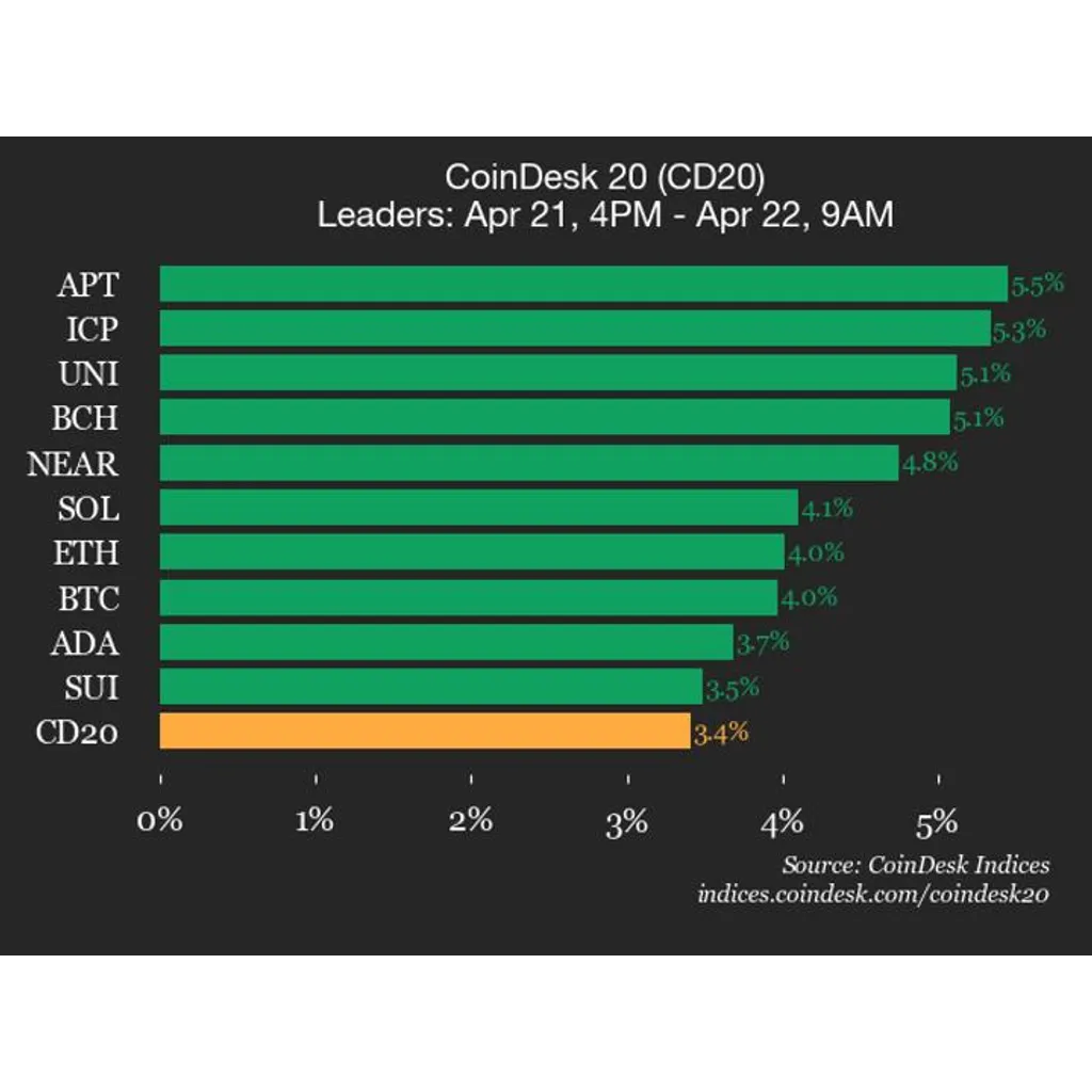 Aptos (APT) rises 5.5%, leading index higher Aptos (APT) rises 5.5%, leading index higher
