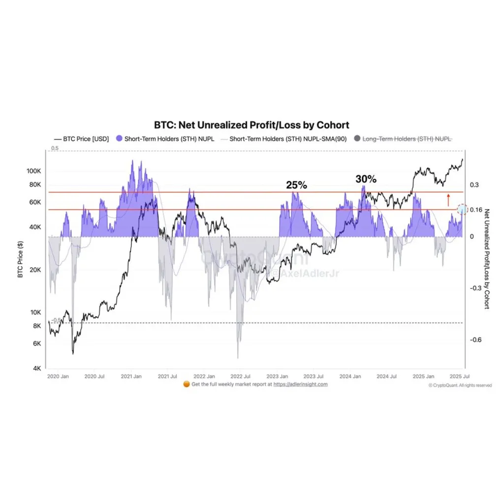 Bitcoin STH NUPL Shows No Sign Of Overheating: 7K Could Trigger Mass Selling | Bitcoinist.com Bitcoin STH NUPL Shows No Sign Of Overheating: 7K Could Trigger Mass Selling | Bitcoinist.com