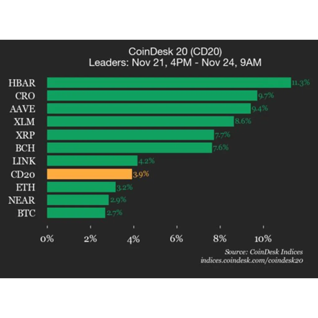 Hedera HBAR gains 11.3 percent leading the index higher Hedera HBAR gains 11.3 percent leading the index higher