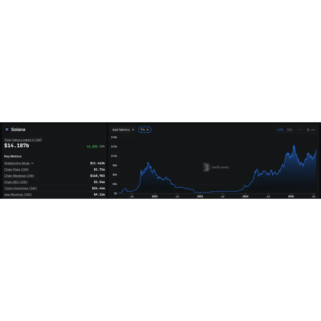 Solana DeFi Rebirth: TVL Breaks Past Billion Amid Price Surge Solana DeFi Rebirth: TVL Breaks Past Billion Amid Price Surge