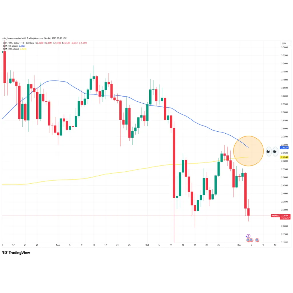XRP price nears death cross formation amid potential crash concerns XRP price nears death cross formation amid potential crash concerns