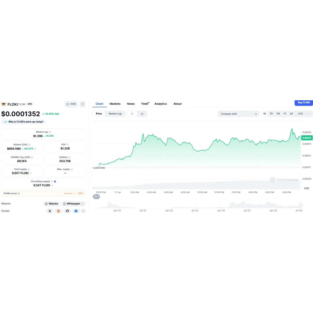 FLOKI price rally gains 40% as rare EMA signal points to further 25% rise – CoinJournal FLOKI price rally gains 40% as rare EMA signal points to further 25% rise – CoinJournal