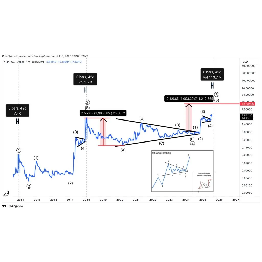 XRP To in 40 Days? Analyst Predicts Explosive Final Rally XRP To in 40 Days? Analyst Predicts Explosive Final Rally