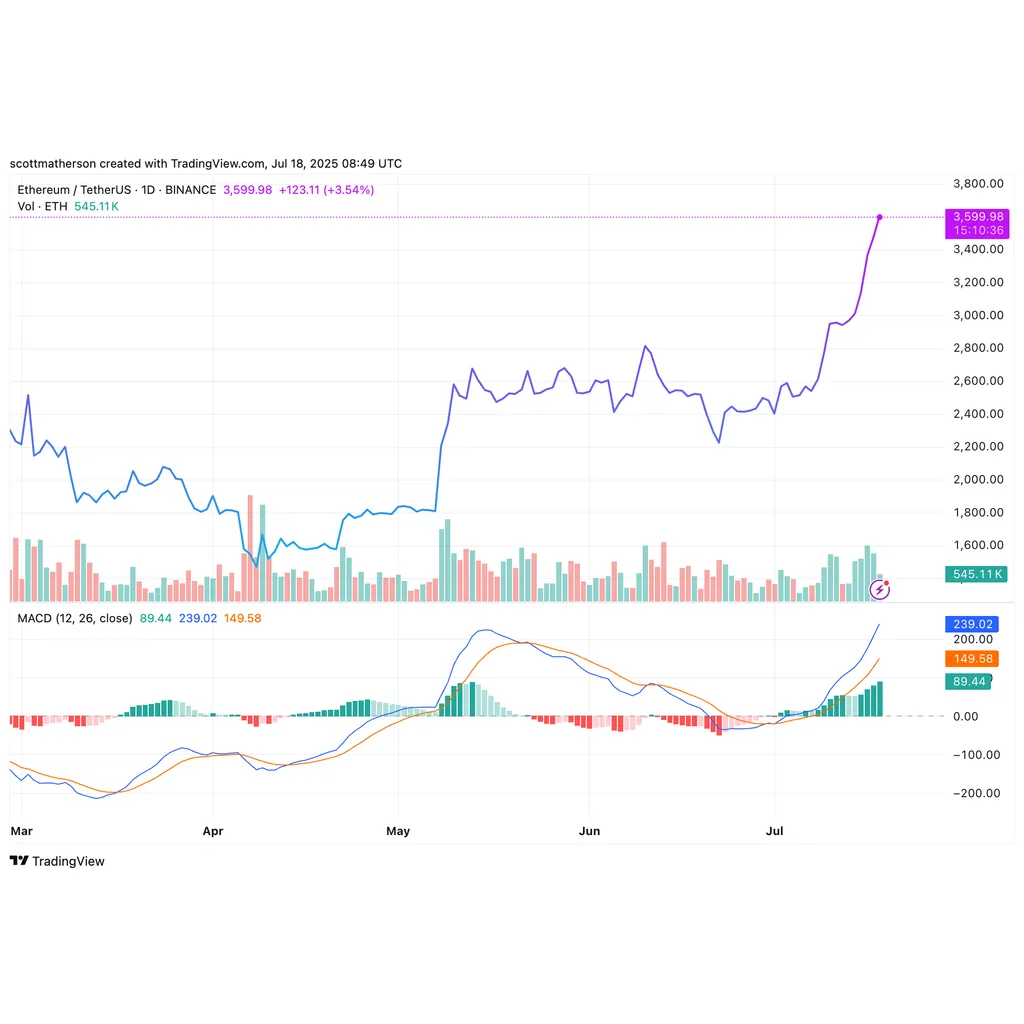 Ethereum’s Breakout Above The MA50 Suggests Further Upside, Here’s The Target Ethereum’s Breakout Above The MA50 Suggests Further Upside, Here’s The Target
