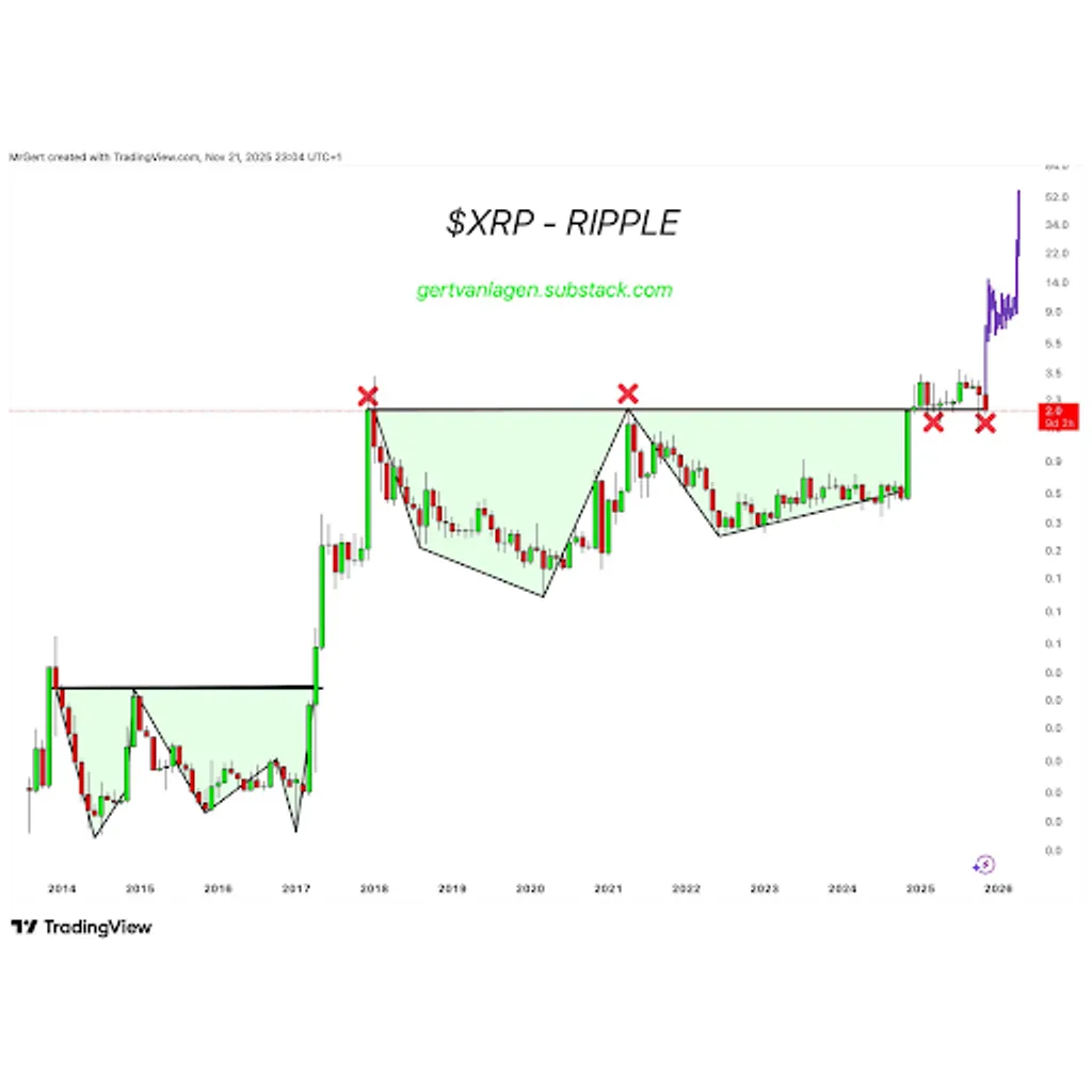 XRP Price Decline Below Two Dollars Is Not A Problem According To Analysis XRP Price Decline Below Two Dollars Is Not A Problem According To Analysis