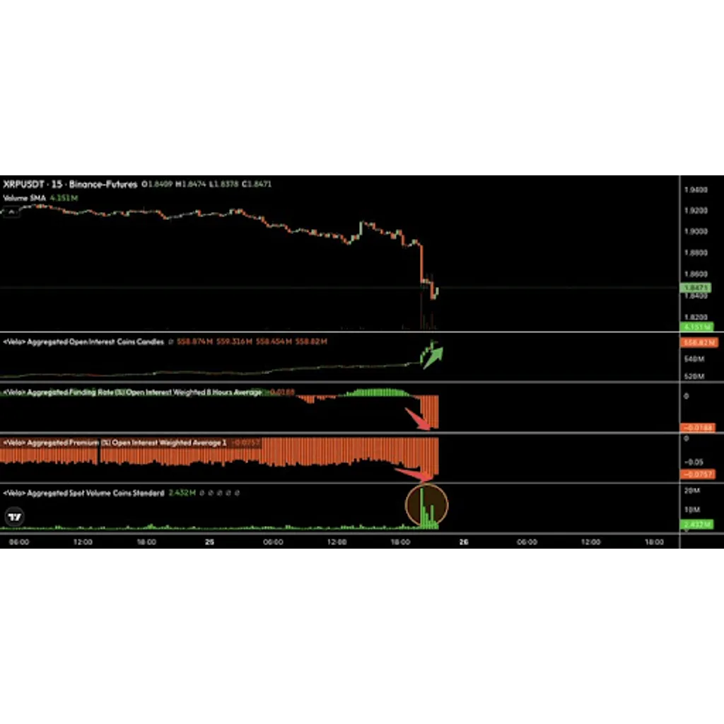 XRP Funding Rates And Spot Volume Tell An Interesting Story For Price XRP Funding Rates And Spot Volume Tell An Interesting Story For Price