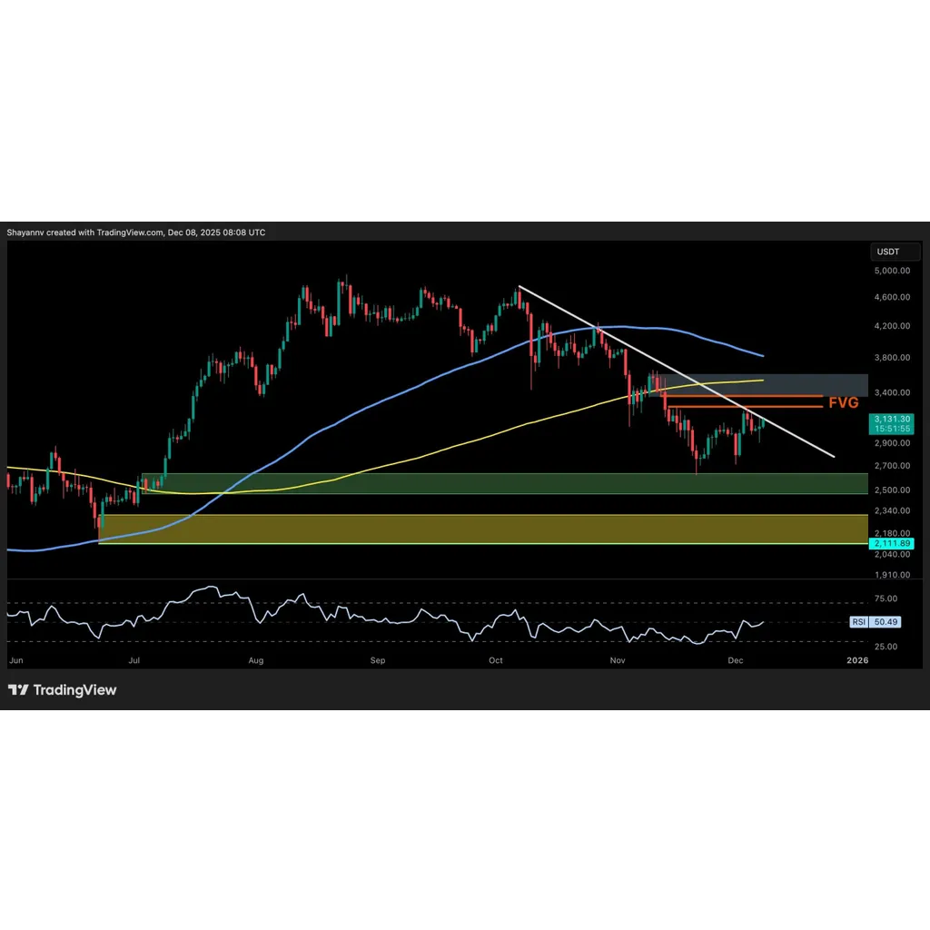 ETH Attempts to Recover Above .2K But Are the Bears Done? ETH Attempts to Recover Above .2K But Are the Bears Done?