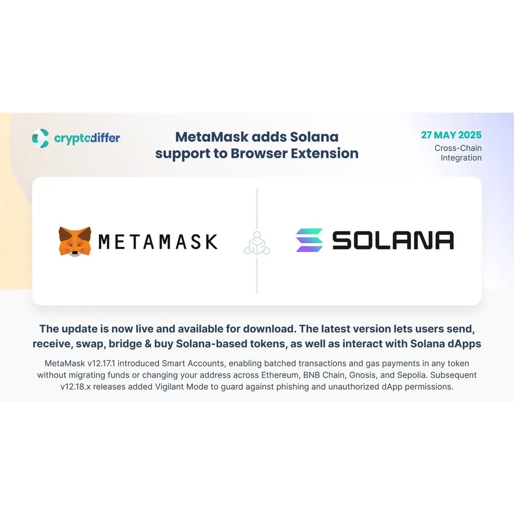 MetaMask Extension v12.18 Adds Solana and SPL Token Support, Mobile Integration Coming Soon – “The Defiant” MetaMask Extension v12.18 Adds Solana and SPL Token Support, Mobile Integration Coming Soon – “The Defiant”