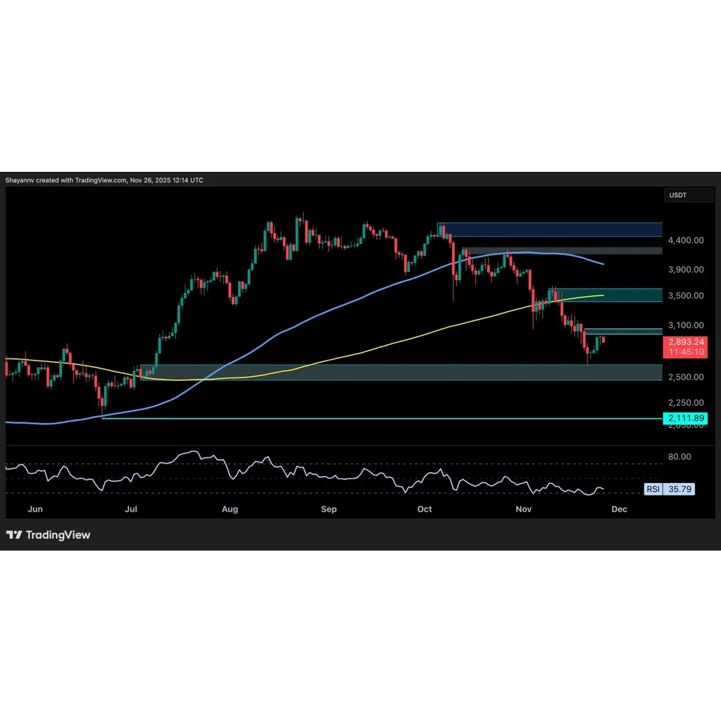 Ethereum rebounds and eyes ,000 while facing persistent bearish pressure Ethereum rebounds and eyes ,000 while facing persistent bearish pressure