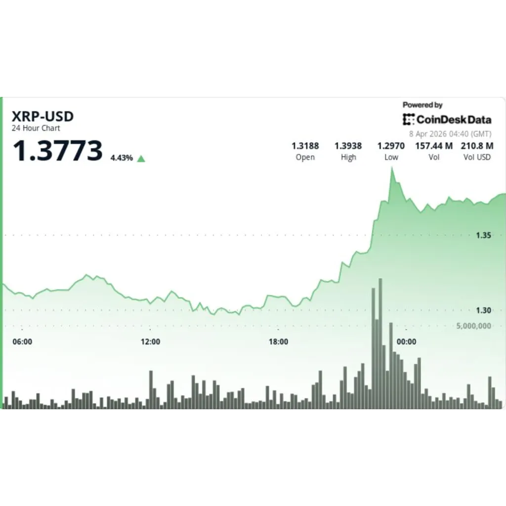 Ripple-linked token jumps 5% on bitcoin strength Ripple-linked token jumps 5% on bitcoin strength
