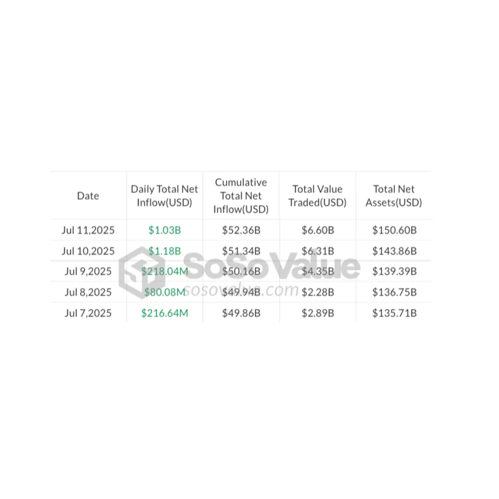 Crypto funds post .7B inflows as Bitcoin soars to new highs Crypto funds post .7B inflows as Bitcoin soars to new highs