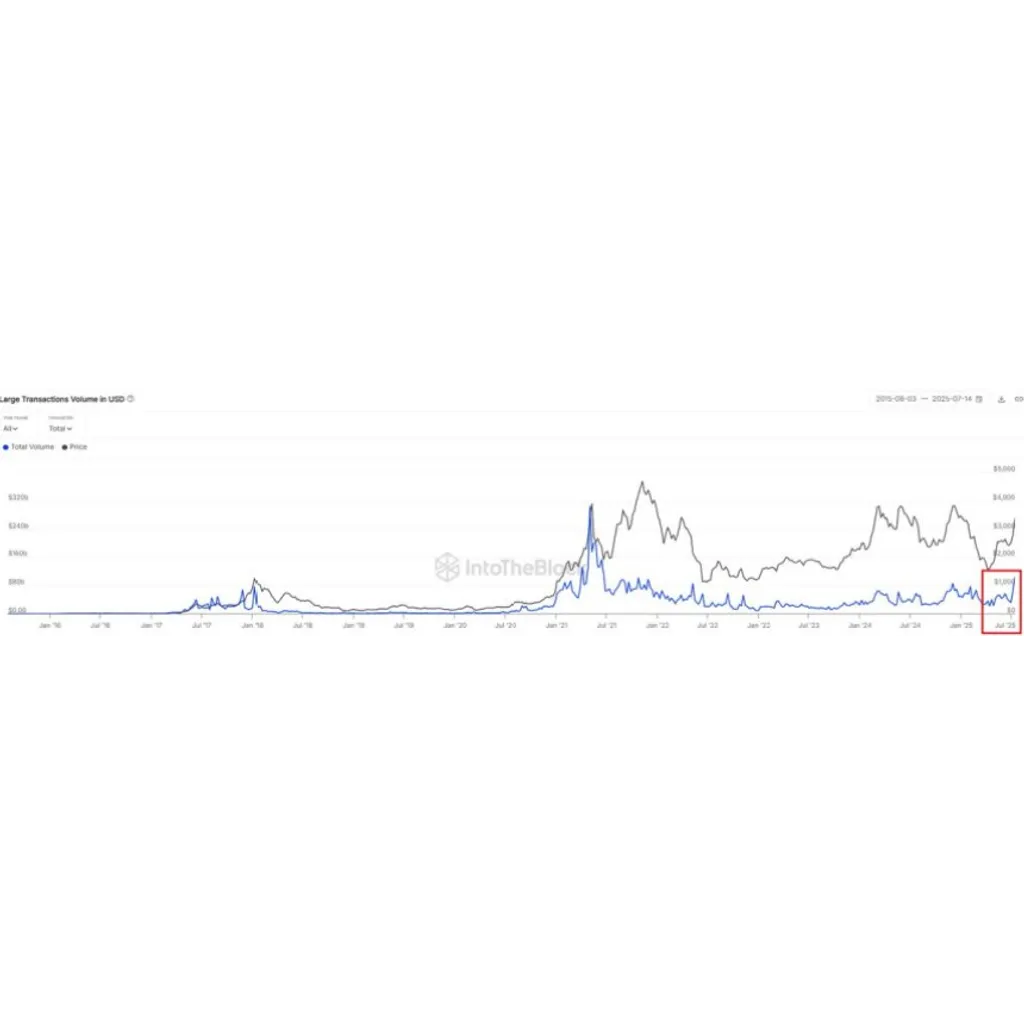 Ethereum Big-Money Flow Hits 3-Year High With 0B In Weekly Volume Ethereum Big-Money Flow Hits 3-Year High With 0B In Weekly Volume