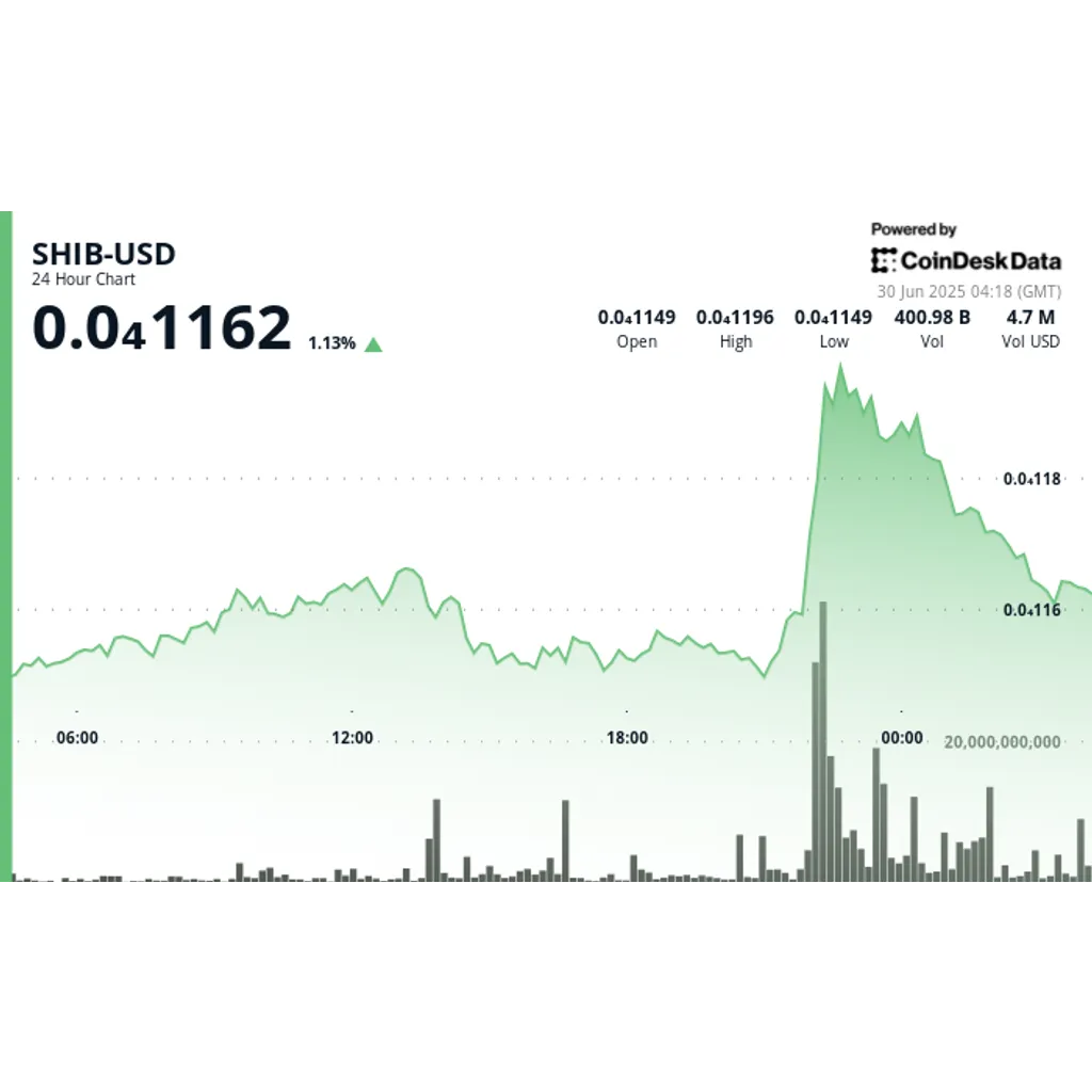 SHIB Price Prediction: Whale Accumulation, ‘Inside Week’ Candle Offer Hope to Shiba Inu Bulls SHIB Price Prediction: Whale Accumulation, ‘Inside Week’ Candle Offer Hope to Shiba Inu Bulls