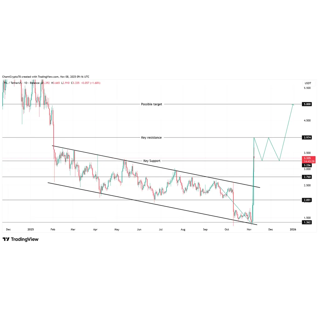Filecoin price increases 51 percent as Grayscale FIL holdings reach record high Filecoin price increases 51 percent as Grayscale FIL holdings reach record high