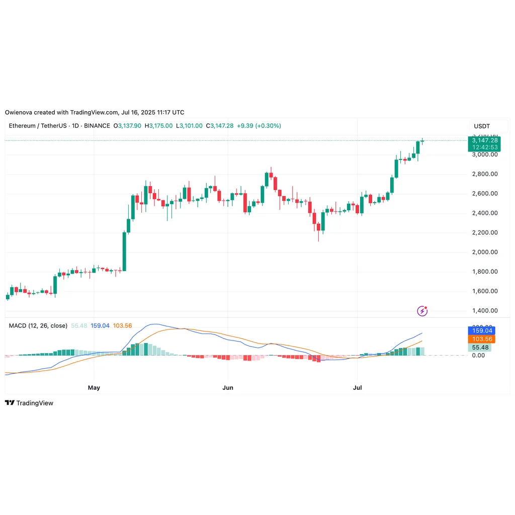 Ethereum Rips Through Thin Zone: A Loud Move After Weeks of Silence Ethereum Rips Through Thin Zone: A Loud Move After Weeks of Silence