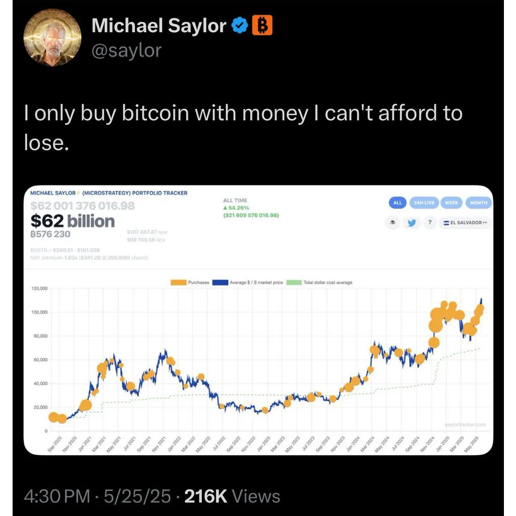 Michael Saylor to Buy More Bitcoin, Including Potential .2 Billion Purchase, After Million Investment Michael Saylor to Buy More Bitcoin, Including Potential .2 Billion Purchase, After Million Investment