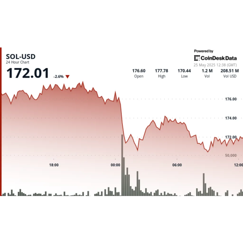 Solana Price Analysis: SOL Slides 5% as Institutions Dump at Midnight Solana Price Analysis: SOL Slides 5% as Institutions Dump at Midnight