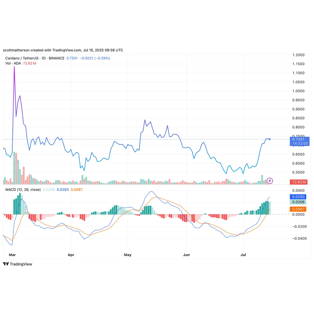 A Breakout To Remember: Cardano Price Mirrors Market Conditions That Led To .10 ATH A Breakout To Remember: Cardano Price Mirrors Market Conditions That Led To .10 ATH