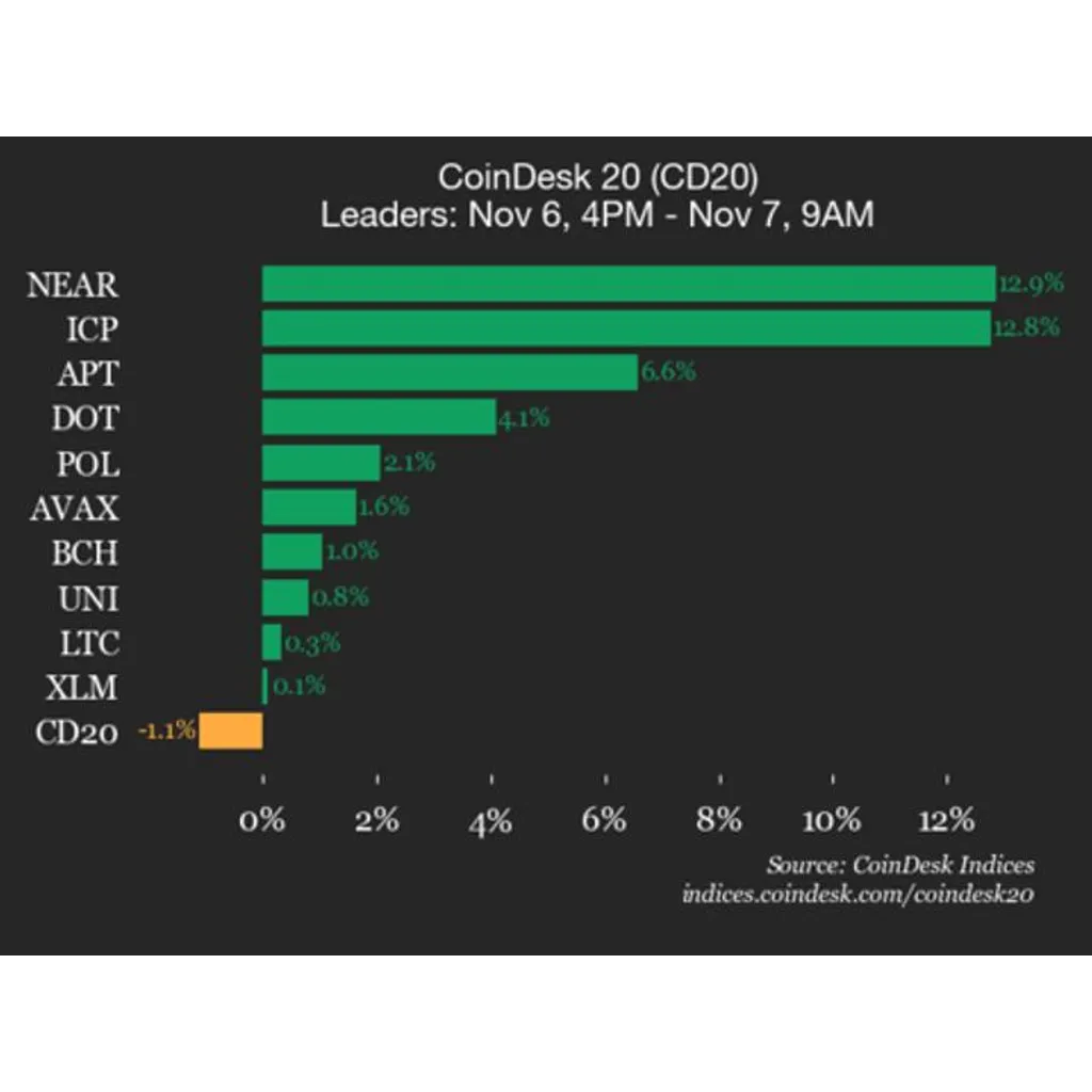 AAVE falls three point five percent while index trades lower AAVE falls three point five percent while index trades lower