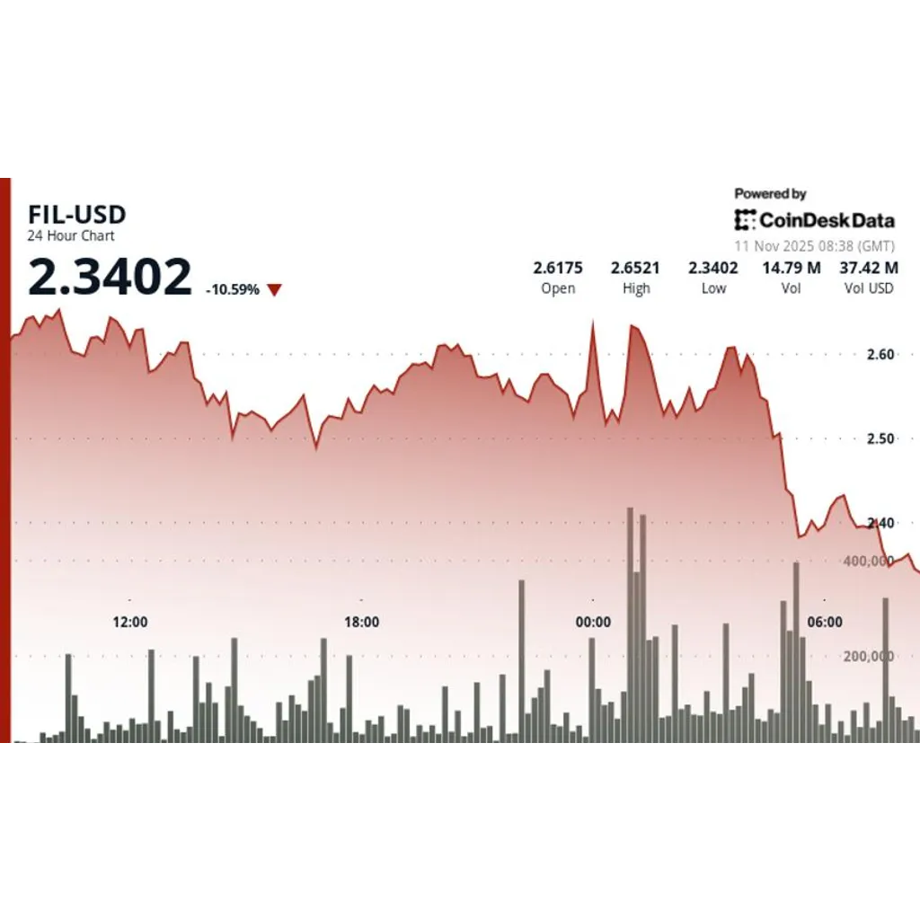 Filecoin price declines after falling through key support levels Filecoin price declines after falling through key support levels