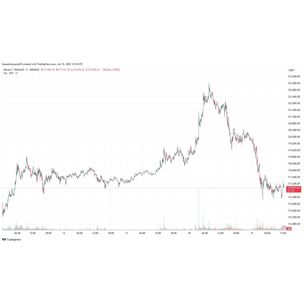 Bitcoin Returns Under 7,000: Is Social Media FOMO To Blame? Bitcoin Returns Under 7,000: Is Social Media FOMO To Blame?