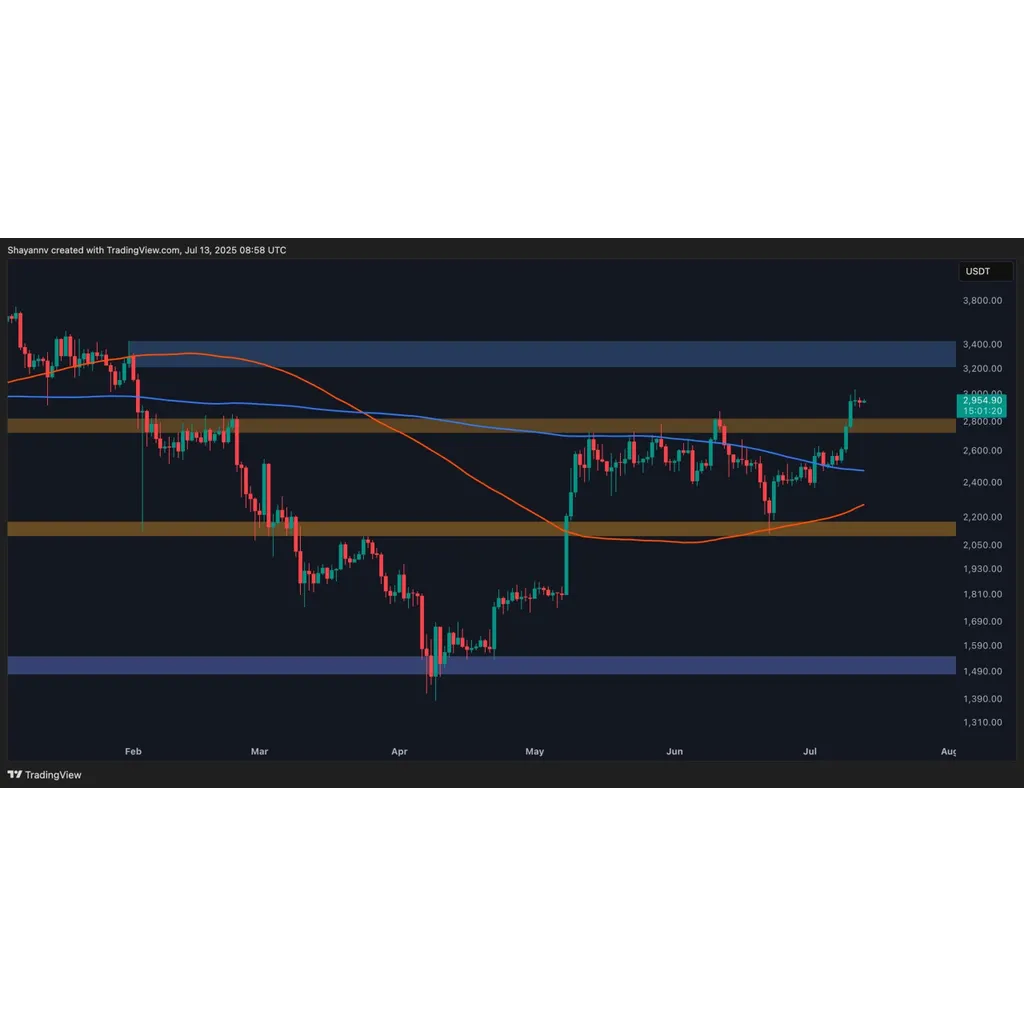 Ethereum Price Analysis: Will ETH Pull Back to .8K Before Next Leg Up? Ethereum Price Analysis: Will ETH Pull Back to .8K Before Next Leg Up?