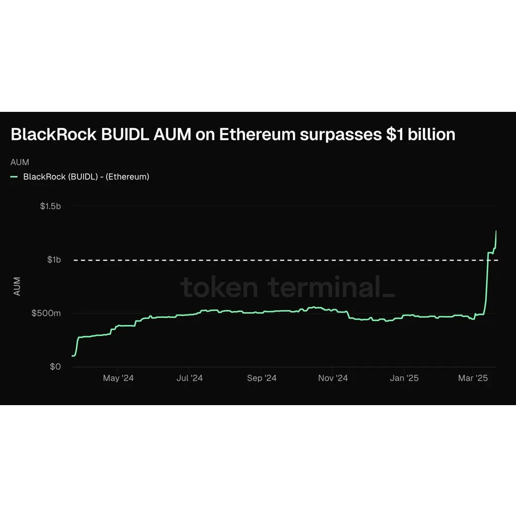 BNP Paribas Asset Management Launches Tokenized Money Market Fund Shares With 0B AUM Amid B Tokenized Treasurys Led by BlackRock BNP Paribas Asset Management Launches Tokenized Money Market Fund Shares With 0B AUM Amid B Tokenized Treasurys Led by BlackRock