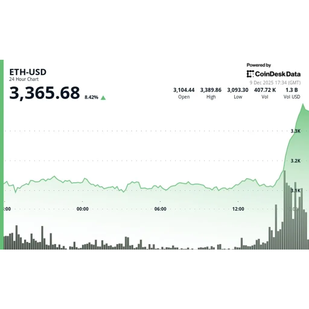 Ether Surges 8%, Outpacing Bitcoin Gains Amid Staking ETF, Tokenization Optimism Ether Surges 8%, Outpacing Bitcoin Gains Amid Staking ETF, Tokenization Optimism