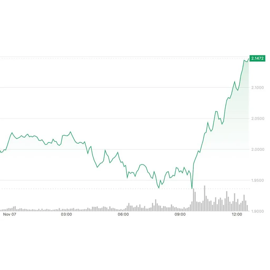 SUI gains 7 percent and breaks key resistance amid market decline SUI gains 7 percent and breaks key resistance amid market decline