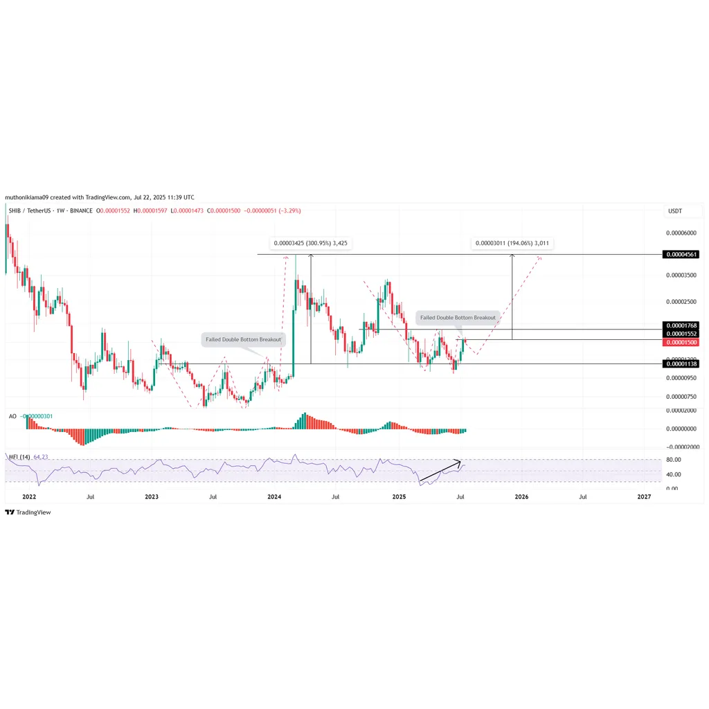 Shiba Inu Price Prediction — SHIB Mirrors 2023 Pattern, Targets alt= Shiba Inu Price Prediction — SHIB Mirrors 2023 Pattern, Targets alt=