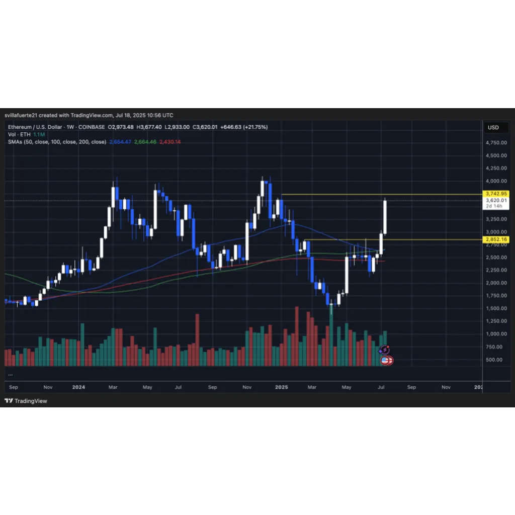 Coinbase Premium Signals Aggressive Ethereum Accumulation: Institutional Demand Accelerates Coinbase Premium Signals Aggressive Ethereum Accumulation: Institutional Demand Accelerates