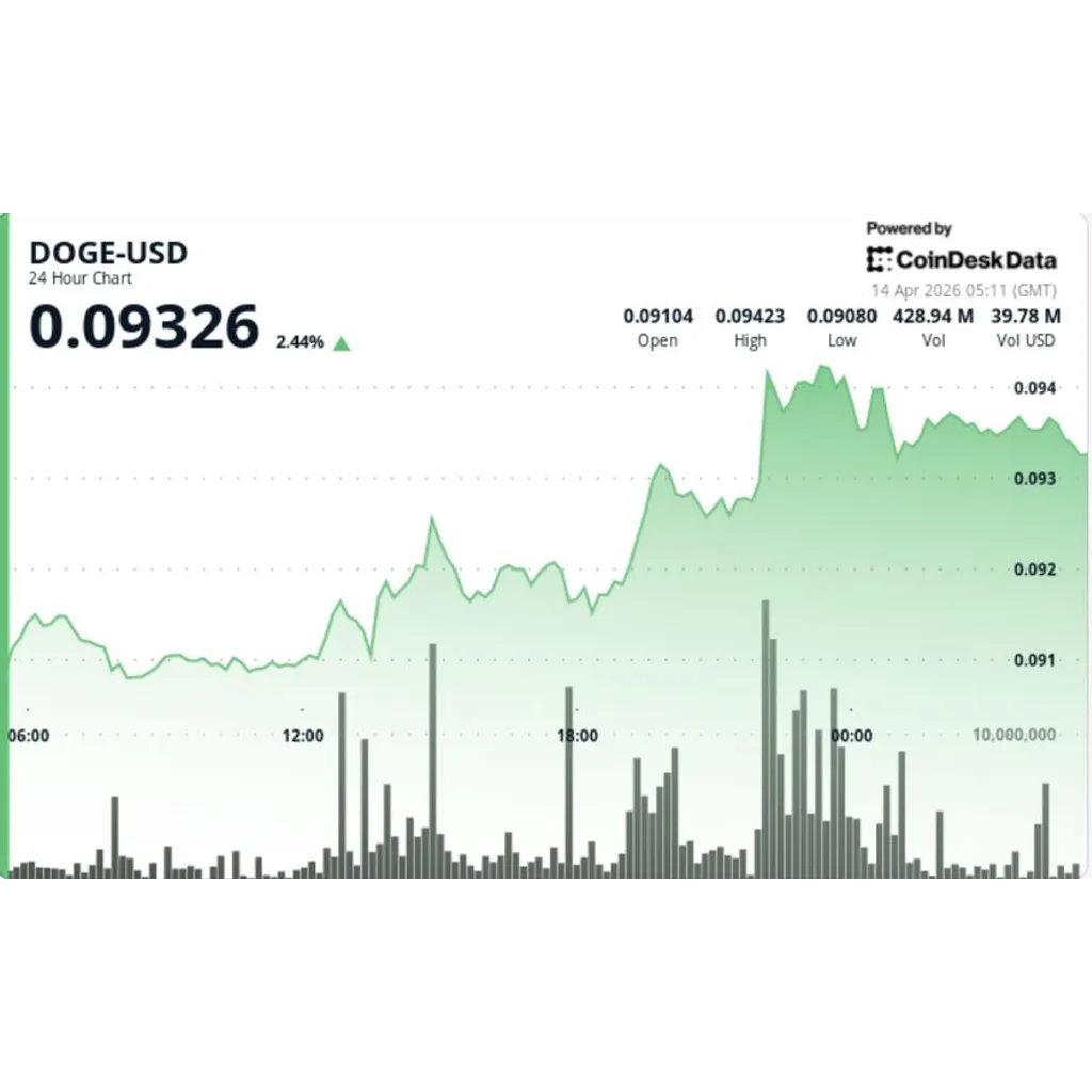 Dogecoin climbs 3% toward 10-cents as ether breakout drive memecoin bets Dogecoin climbs 3% toward 10-cents as ether breakout drive memecoin bets