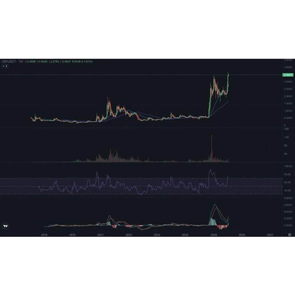 The XRP Euphoria Phase: Why August–October 2025 Could Be Explosive The XRP Euphoria Phase: Why August–October 2025 Could Be Explosive