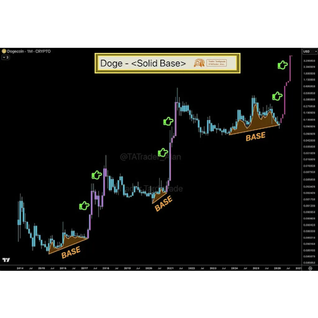 Dogecoin’s Third Time Breakout Could Send Price On 2,000% Rally To Dogecoin’s Third Time Breakout Could Send Price On 2,000% Rally To