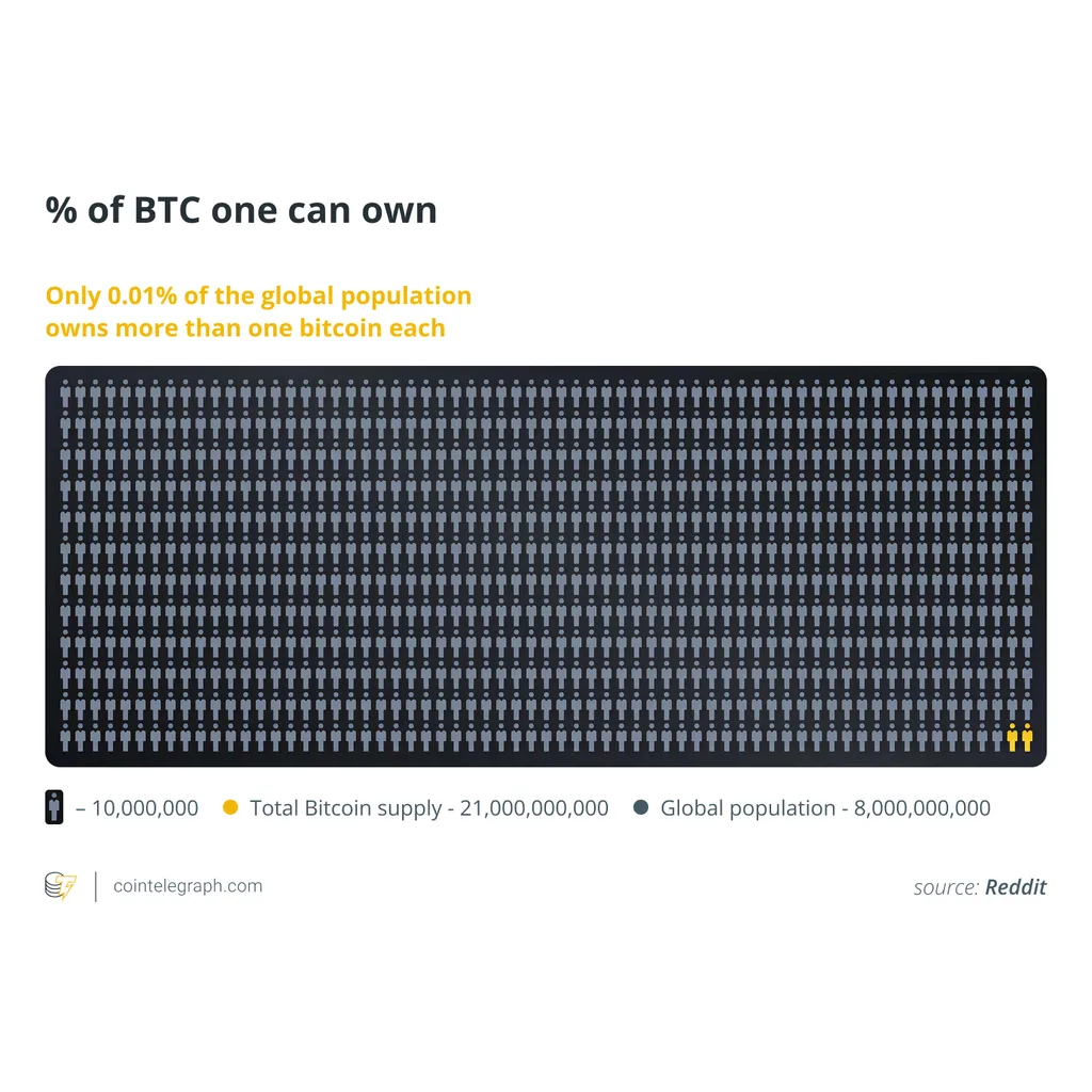 How Rare Is Owning 1 Bitcoin in 2025? Fewer Than 0.02% Qualify How Rare Is Owning 1 Bitcoin in 2025? Fewer Than 0.02% Qualify