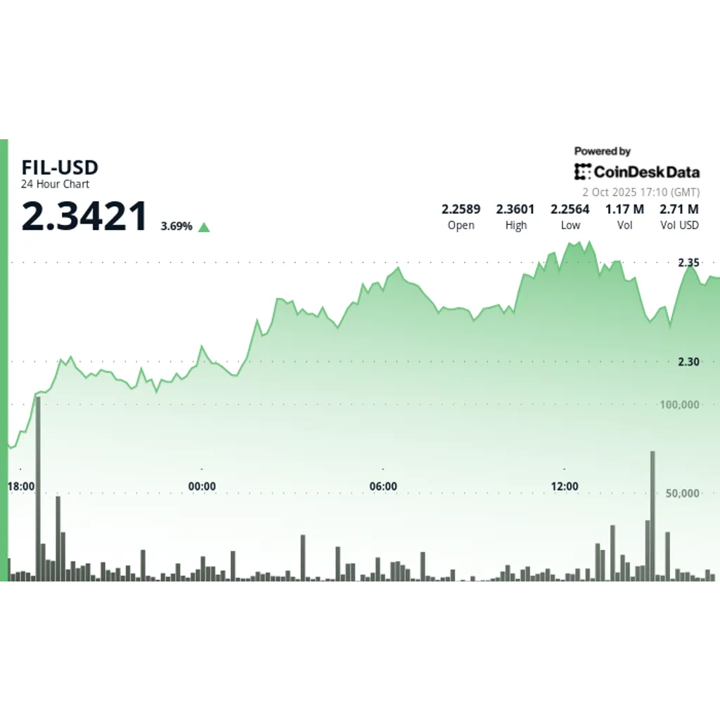 Filecoin Rises More Than 4 Percent During Crypto Market Rally Filecoin Rises More Than 4 Percent During Crypto Market Rally