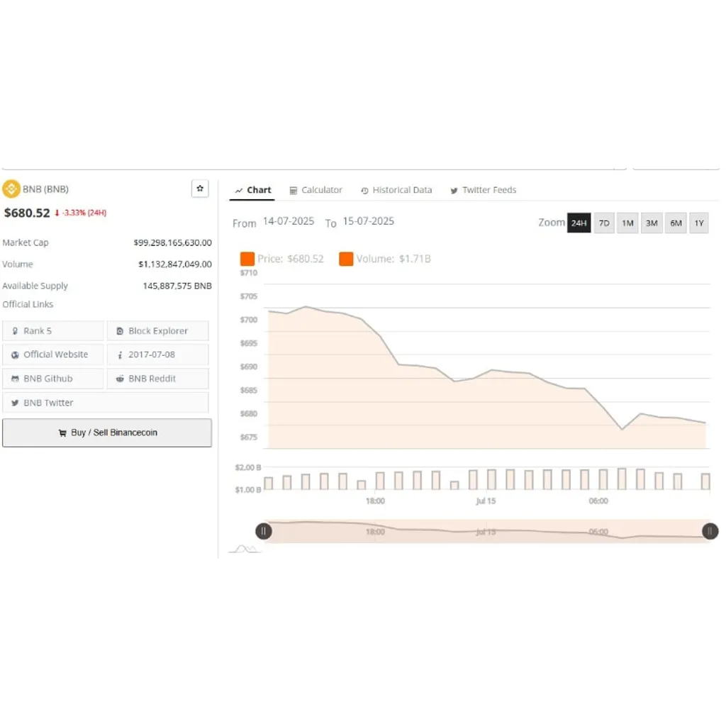 Binance Coin Price Prediction: Bearish Pressure Mounts After Sharp Rejection From 0 – Brave New Coin Binance Coin Price Prediction: Bearish Pressure Mounts After Sharp Rejection From 0 – Brave New Coin